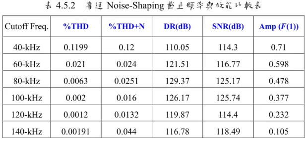 表 4.5.2  高通 Noise-Shaping 截止頻率與效能比較表 