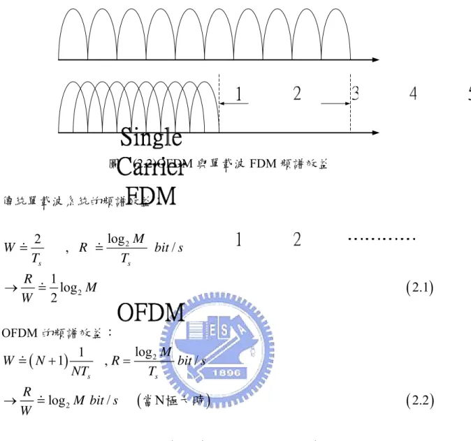 圖  (2.2)OFDM 與單載波 FDM 頻譜效益  傳統單載波系統的頻譜效益：  ( )2 22 log  ,     /1log          2.1 2s sWR M bit sTTRM→W OFDM 的頻譜效益：    ( ) ( ) ( )2 2 log11, /log/N               2.2ssWNRMbit sNTTRM bit s W + =→ 當 極大時