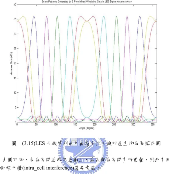 圖  (3.15)LES 天線陣列使用無指向性天線所產生的扇區模式圖  由圖可知，各扇區間並非完全獨立，扇區與扇區間有所重疊，因此有同細 胞的同頻干擾(intra_cell interference)需要考慮。  圖(3.16)則是表示使用者在每個位置執行波束搜尋找天線增益最大的波數 來傳送資料的前提下，扇區實際可以涵蓋的範圍：  圖  (3.16)扇區涵蓋範圍示意圖 