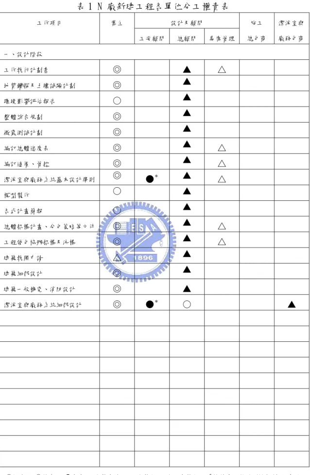 表 1 N 廠新建工程各單位分工權責表  設計及顧問 工作項目 業主  工安顧問 總顧問  專案管理  施工  總包商  潔淨室與廠務包商 一、設計階段  工作執行計劃書  ◎  ▲  △  地質鑽探及土壤試驗計劃  ◎  ▲  環境影響評估報告  ○  ▲  整體综合規劃  ◎  ▲  微震測試計劃  ◎  ▲  編訂總體進度表  ◎  ▲  △  編訂造價、管控  ◎  ▲  △  潔淨室與廠務系統基本設計準則  ◎  ● ＊ ▲  △  模型製作  ○  ▲  各式計畫簡報  ○  ▲  總體招標計畫