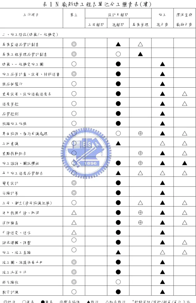 表 1 N 廠新建工程各單位分工權責表(續) 設計及顧問 工作項目 業主  工安顧問 總顧問  專案管理  施工  總包商  潔淨室與廠務包商 二、施工階段(建築/一般機電)  專案監造品質計劃書  ◎  ▲  △  專案工程管理品質計劃書  ◎  ○  ▲  建築、一般機電施工圖  ○  ●  ▲  施工品管計畫、設備、材料送審  ◎  ●  ▲  樣品板製作  ○  ●  ▲  重要設備、設施進廠進度表  ○  ●  ▲  △  進度管控  ○  ●  ▲  △  品質控制  ○  ●  ▲  校驗施工