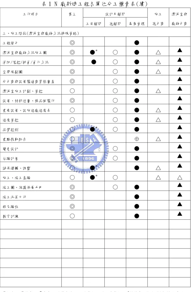 表 1 N 廠新建工程各單位分工權責表(續) 設計及顧問 工作項目 業主  工安顧問 總顧問  專案管理  施工  總包商  潔淨室與廠務包商 三、施工階段(潔淨室與廠務系統特殊管路)  工程發包  ◎ ● 潔淨室與廠務系統施工圖  ◎ ● ＊ ○ ● △ ▲  消防/煙控/排氣/氣化系統  ◎ ● ○ ● △ ▲  空間規劃圖  ◎ ○ ● △ ▲  分包商與設備製造商資格審查  ◎ ○ ● ▲  潔淨室施工計劃、管控  ○ ○ ● △ ▲  設備、材料送審、樣品板製作  ◎ ○ ● ▲  重要設備、設施