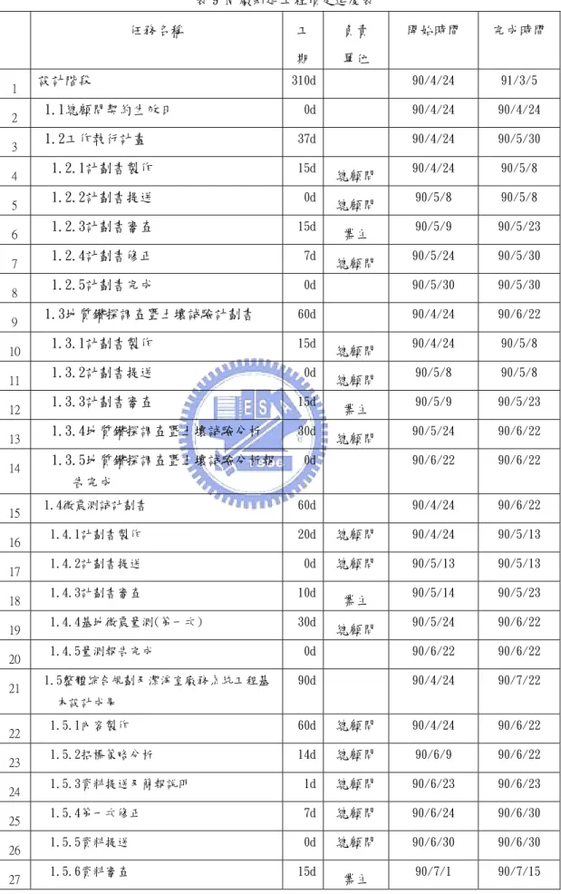表 9 N 廠新建工程預定進度表 任務名稱  工 期  負責 單位  開始時間  完成時間  1  設計階段  310d 90/4/24  91/3/5  2   1.1總顧問契約生效日  0d 90/4/24  90/4/24  3   1.2工作執行計畫  37d 90/4/24  90/5/30  4    1.2.1計劃書製作  15d 總顧問 90/4/24  90/5/8  5    1.2.2計劃書提送  0d 總顧問 90/5/8  90/5/8  6    1.2.3計劃書審查  15d 