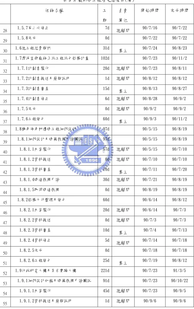 表 9 N 廠新建工程預定進度表(續) 任務名稱  工 期  負責 單位  開始時間  完成時間  28  1.5.7第二次修正  7d 總顧問 90/7/16  90/7/22  29  1.5.8完成  0d 90/7/22  90/7/22  30  1.6總工程經費報核  31d 業主 90/7/24  90/8/23  31  1.7潔淨室與廠務系統工程統包招標計畫  102d 90/7/23  90/11/2  32  1.7.1計劃書製作  20d 總顧問 90/7/23  90/8/11  