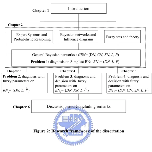 Figure 2: Research framework of the dissertation 