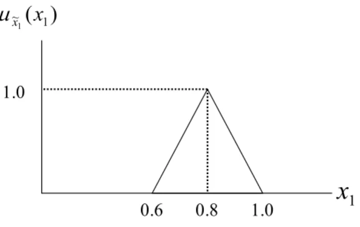 Figure 3: The membership function  ~ ( 1 )