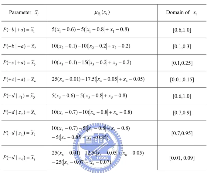 Table 2: The membership functions of fuzzy probabilities  Parameter  x~   i µ ~x i ( x i ) Domain of  x i ~ 1)|(baxP++= 5 ( x 1 − 0 