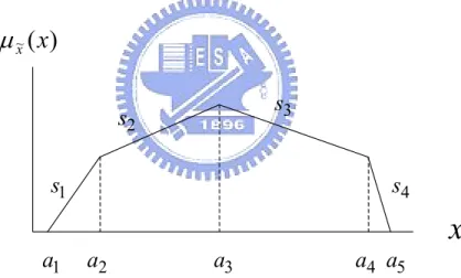 Figure 5: A membership function of fuzzy probability 