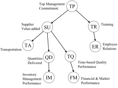 Figure 6: A Bayesian network of the relationships between JITP techniques and  performance measures [10] 