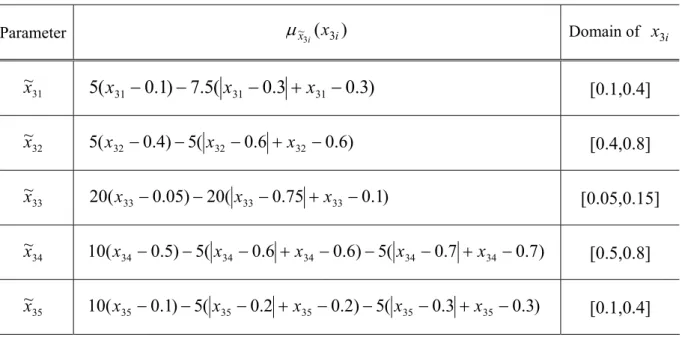 Table 5: The membership functions of fuzzy probabilities in Example 2.2.  Parameter  µ ~x 3 i ( x 3 i ) Domain of  x 3 i ~x 31 5 ( x 31 − 0 