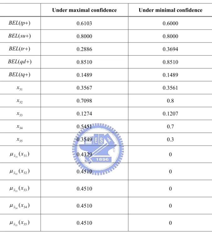 Table 6: Solution of Example 2.2 