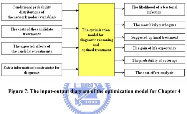 Figure 7: The input-output diagram of the optimization model for Chapter 4 