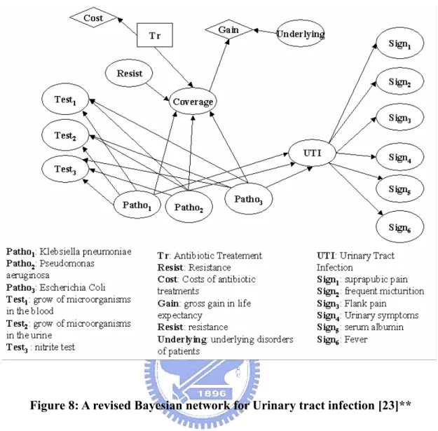 Figure 8: A revised Bayesian network for Urinary tract infection [23]** 