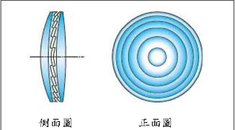 圖 1.2 使用“multi-layer diffractive optical lens”與          未使用“multi-layer diffractive optical lens”        之相機鏡頭的比較 