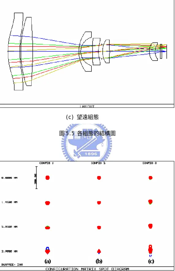 圖 5.5 各組態的結構圖 
