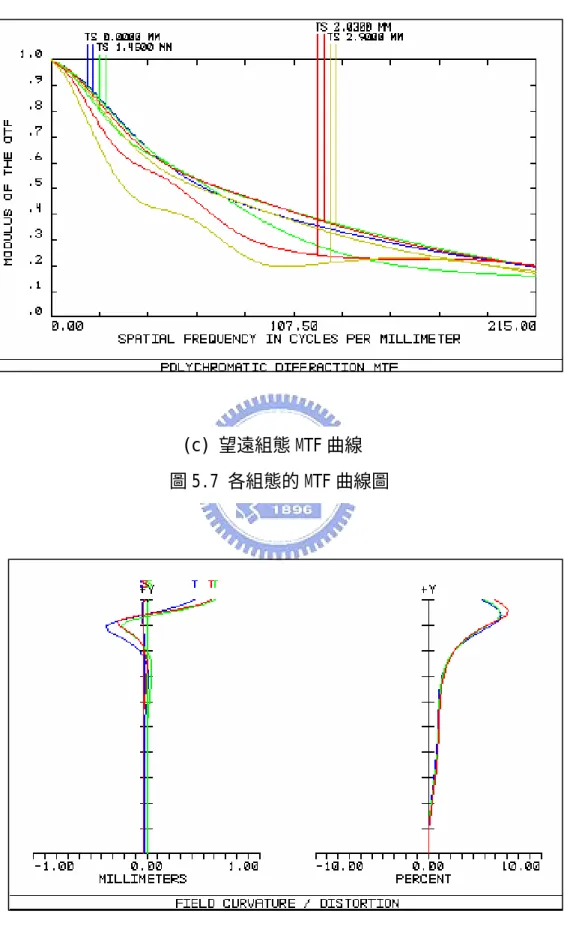 圖 5.7 各組態的 MTF 曲線圖 (c) 望遠組態 MTF 曲線 