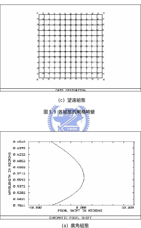 圖 5.9 各組態的網格畸變 (c) 望遠組態 