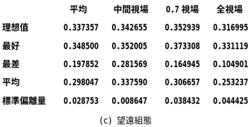 表 5.8 各組態在 500 組 Monte Carlo 迴圈裡，空間頻率為 80 line pair/mm，         最好與最差的 MTF 值及 500 組的平均結果。                      改變後焦距:  減少       :        -0.050727  增加       :         0.054042  平均       :         0.001062  標準偏離量 :         0.020100  (a) 廣角組態                