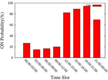 Figure 4.1: An example of the time slot usage pattern, S = 3, h = 8