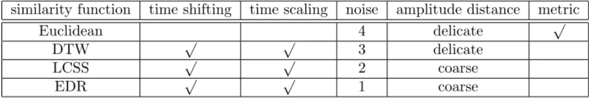 Table 4.3: Features of the similarity function