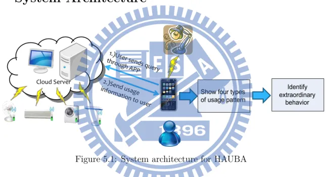 Figure 5.1: System architecture for HAUBA