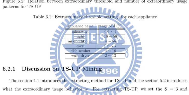 Table 6.1: Extraordinary threshold settings for each appliance
