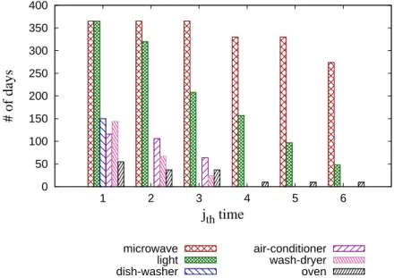 Figure 6.4: Number of times to turn on the appliance Table 6.2: S-UP for each appliance