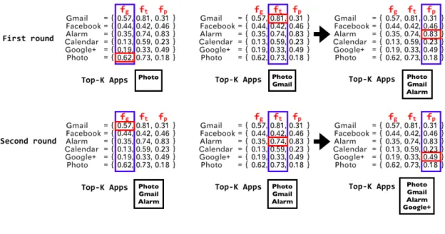 Figure 5.1: An example of round-robin prediction for top K Apps