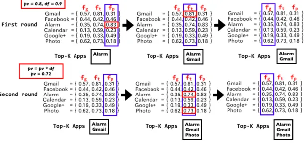 Figure 5.2: An example of adaptive prediction for top K Apps