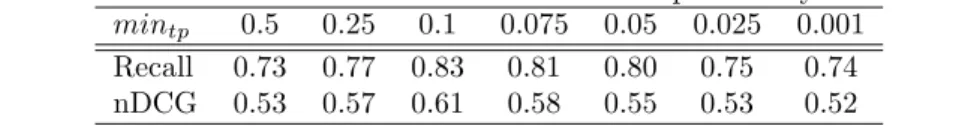 Table 2.5: The recall and nDCG values under varied minimum probability for session identification