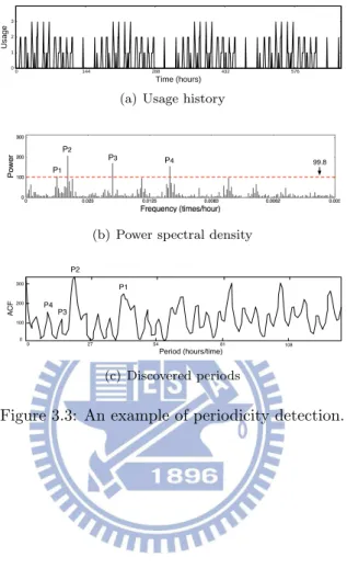 Figure 3.3: An example of periodicity detection.