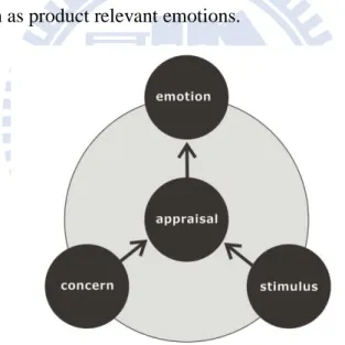 Figure 2-1 Basic model of emotions 