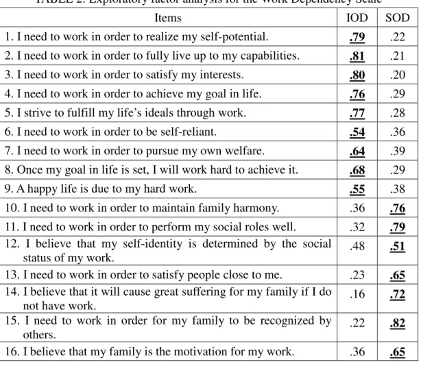 Table  2  shows  the  items  and  their  factor  loadings.  A  total  of  two  factors  were  identified  with  an  eigen  value  greater  than  one  and  the  scree  plot,  accounting  for  64.57%  of  the  total  variance
