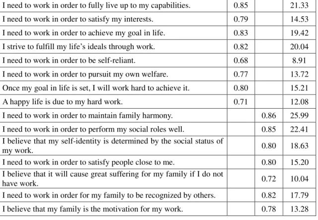 TABLE 4: Reliability Analysis for the Work Dependency Scale  Dimensions of Work Dependency  Cronbach’s 