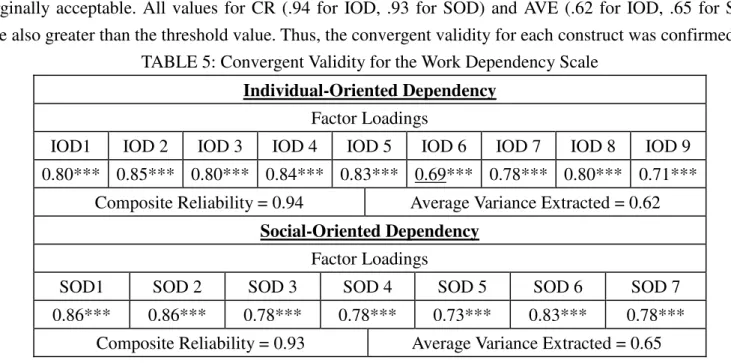TABLE 5: Convergent Validity for the Work Dependency Scale  Individual-Oriented Dependency 