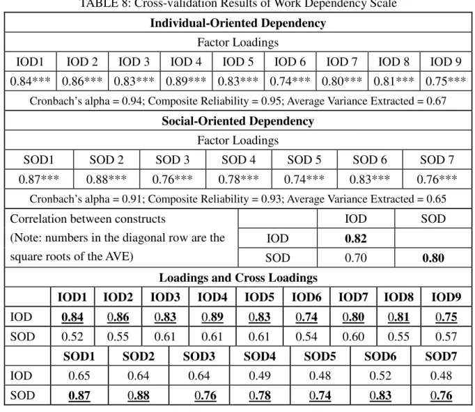 TABLE 8: Cross-validation Results of Work Dependency Scale  Individual-Oriented Dependency 