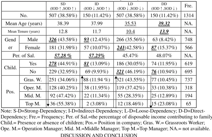 TABLE 9: Profile of Work Dependency 