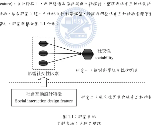 圖 1.1：研究目的  資料來源：本研究整理 
