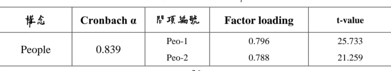 表 4.1：信度檢測及單一構念性檢定 