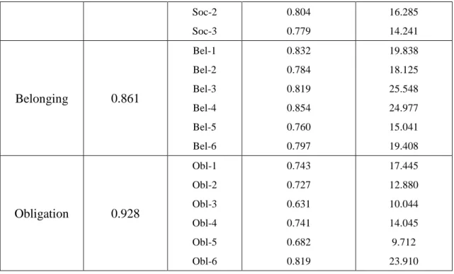 表 4.2：問項的相關係數、CR 值及 AVE 值 