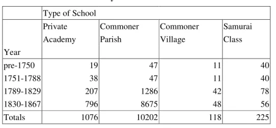 Table 1. Number of Schools by Date of Establishment  Type of School    Private  Academy  Commoner Parish  Commoner Village  Samurai Class  Year    pre-1750  19  47  11  40  1751-1788  38  47  11  40  1789-1829  207  1286  42  78  1830-1867  796  8675  48  