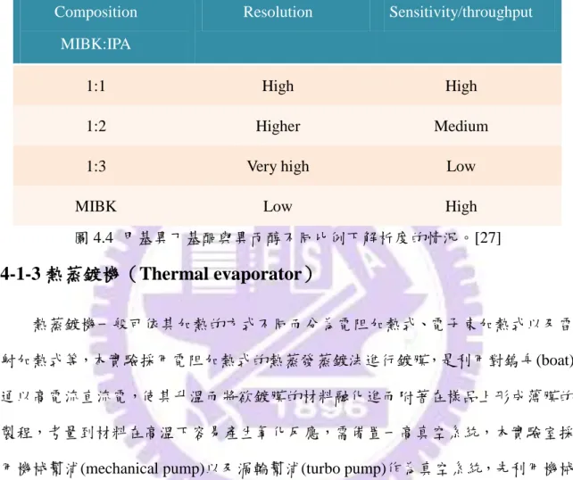 圖 4.4  甲基異丁基酮與異丙醇不同比例下解析度的情況。[27]  4-1-3 熱蒸鍍機（Thermal evaporator）      熱蒸鍍機一般可依其加熱的方式不同而分為電阻加熱式、電子束加熱式以及雷 射加熱式等，本實驗採用電阻加熱式的熱蒸發蒸鍍法進行鍍膜，是利用對鎢舟(boat) 通以高電流直流電，使其升溫而將欲鍍膜的材料融化進而附著在樣品上形成薄膜的 製程，考量到材料在高溫下容易產生氧化反應，需備置一高真空系統，本實驗室採 用機械幫浦(mechanical pump)以及渦輪幫浦(turbo 
