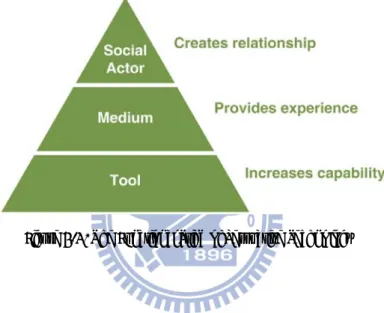 Figure 2-1. The Functional Triad of Persuasive Technology 