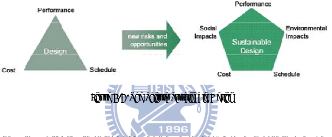 Figure 2-4. The Shift to Sustainable Design 