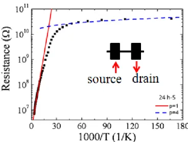 圖 5.6    本質氧化鋅奈米線電性傳輸曲線，p=1 實線為採用熱活化傳輸理論擬合 曲線，p =4 虛線為變程跳躍傳輸  [3]。          上述僅採用熱活化傳輸擬合高溫區，三維變程跳躍傳輸擬合低溫區，如果全 溫區兩種傳輸機制皆考慮下，整體電子傳輸機率可由熱活化傳輸機制機率與三維 變程跳躍傳輸機率相加，如(式 5.5)所示：  3totalthermal D VRHPPP                                      (式 5.5) 由於電子傳輸機率與電流成正比，