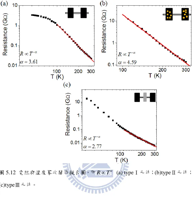 圖 5.12  電阻與溫度冪次關係擬合圖，即 R  T    (a) typeⅠ元件；(b)typeⅡ元件； (c)typeⅢ元件。 
