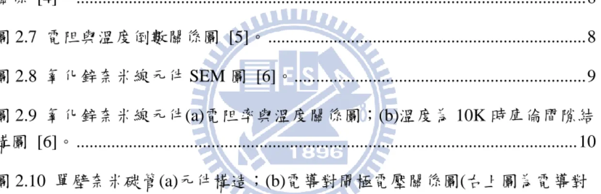 圖 2.16  化學電鍍法的 PBTTT 拉廷格液體傳輸行為(a)量測 4K 至 240K 的 IV 曲                                                      線(b)電流與電壓曲線繪成 I sd / T 1   與 eV k T 關係圖  [14]。 .............................