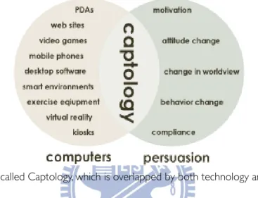 Fig. 1-4 The shaded area called Captology, which is overlapped by both technology and persuasion (Fogg,  2003, p.5) 