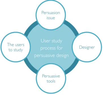 Fig. 1-5 Each role of persuasive design user study process for developing design strategy 