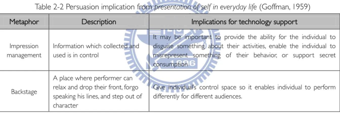 Table 2-2 Persuasion implication from presentation of self in everyday life (Goffman, 1959)  Metaphor  Description  Implications for technology support 
